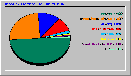 Usage by Location for August 2016