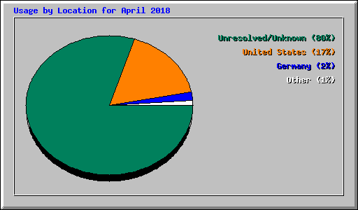 Usage by Location for April 2018